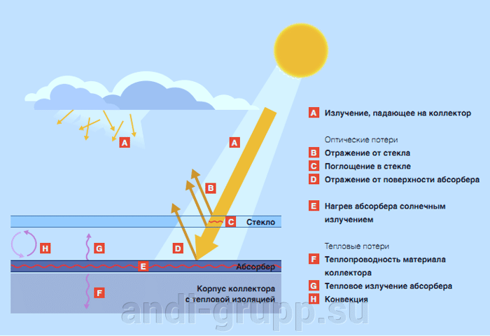 Тепловые потери в коллекторе