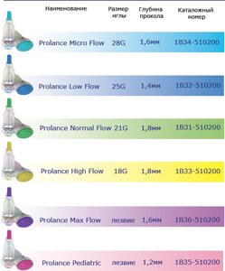 Ланцет (скарификатор) Prolance Micro Flow (голубой) 1,6мм, 28G