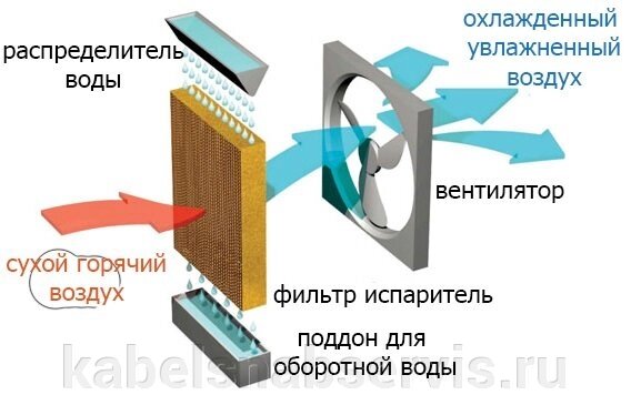 Адиабатические увлажнители воздуха от компании Группа Компаний КабельСнабСервис - фото 1