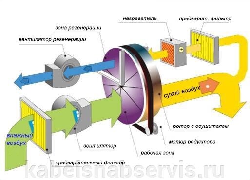 Адсорбционные осушители воздуха от компании Группа Компаний КабельСнабСервис - фото 1