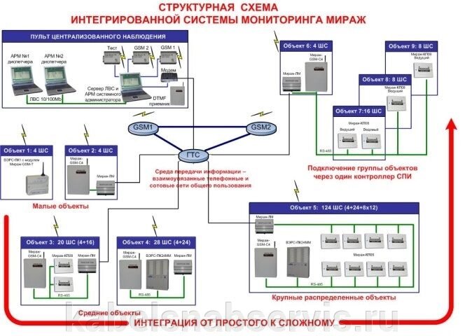 Интегрированная система мониторинга "Мираж" от компании Группа Компаний КабельСнабСервис - фото 1