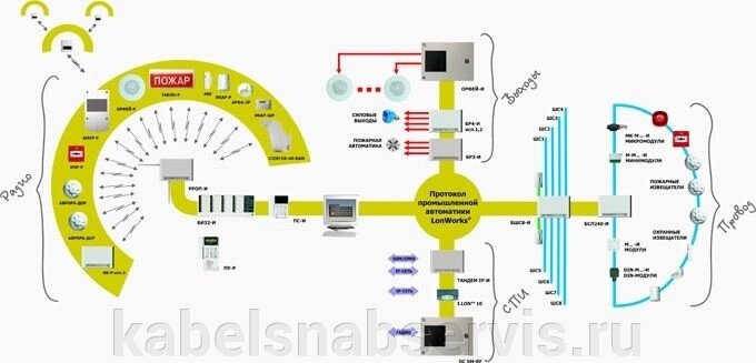 Интегрированные системы (радио подсистема, проводная подсистема, программное обеспечение и дополнительные модули) от компании Группа Компаний КабельСнабСервис - фото 1