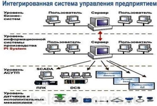 Интегрированные системы от компании Группа Компаний КабельСнабСервис - фото 1