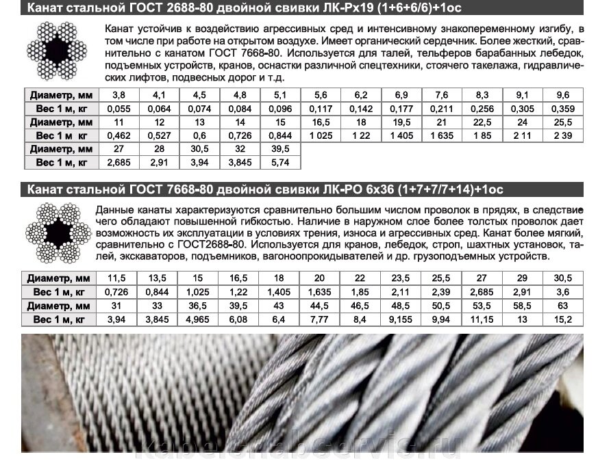 Канаты стальные ГОСТ 2688-80 двойной свивки ЛК-Рх19 (1+6+6/6)+1ос от компании Группа Компаний КабельСнабСервис - фото 1