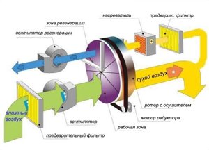 Адсорбционные осушители воздуха