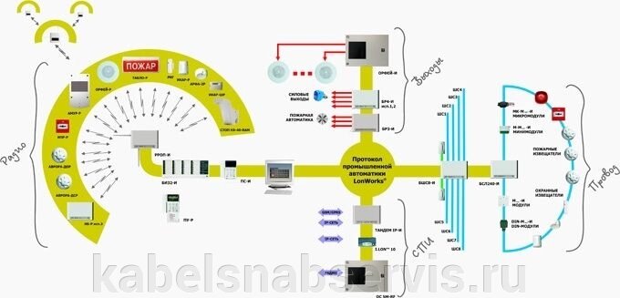 Интегрированные системы (радио подсистема, проводная подсистема, программное обеспечение и дополнительные модули) - распродажа