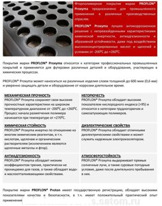 Антикоррозионные и антифрикционные покрытия на основе фторполимеров