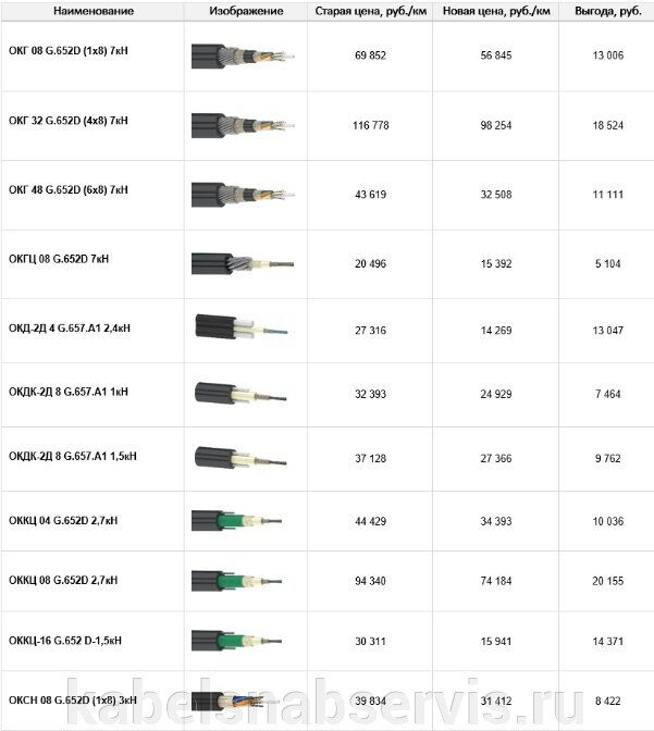 Оптический кабель торговой марки ОК-кабель, ОКГ, ОКГЦ, ОКД, ОКДК, ОККЦ, ОКСН по сниженной цене!!! - фото pic_45b9c8a89b0c13f1026c1980a8d3da7c_1920x9000_1.jpg