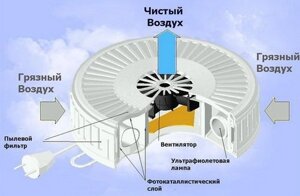 Сухая химическая очистка воздуха