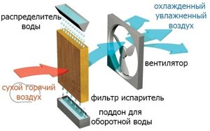 Адиабатические увлажнители воздуха