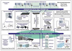 Интегрированная система охранно-пожарной сигнализации Приток-А