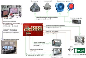 Шкафы управления дымоудалением, подпором, ОЗК.