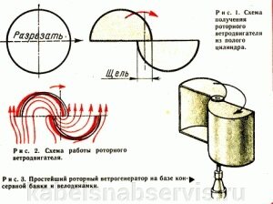 Обзор вертикальных ветрогенераторов