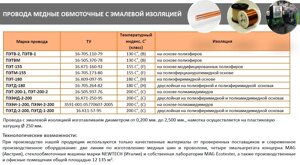 Провода медные обмоточные с эмалевой изоляцией