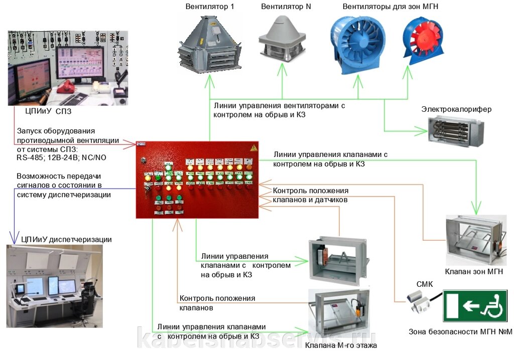 Шкафы управления дымоудалением, подпором, ОЗК. от компании Группа Компаний КабельСнабСервис - фото 1