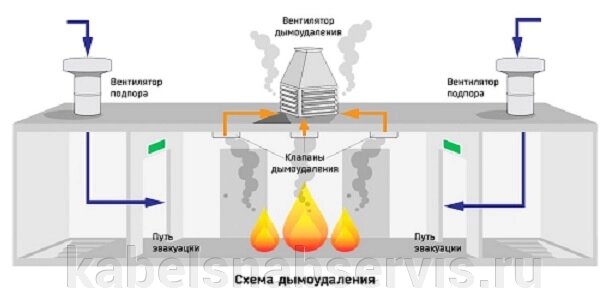 Шкафы управления противодымной вентиляцией от компании Группа Компаний КабельСнабСервис - фото 1