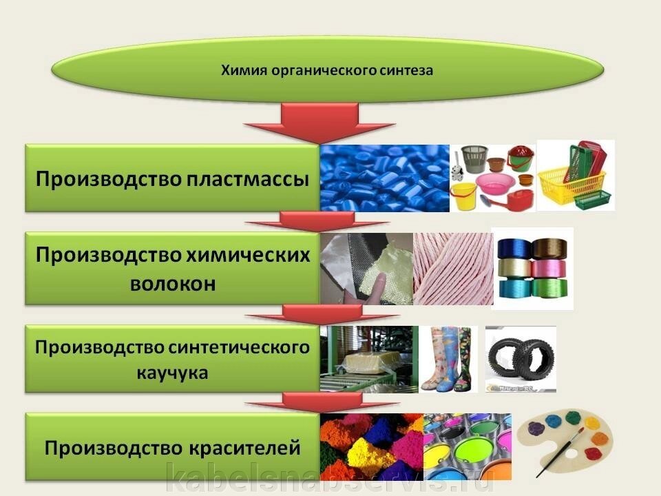 Синтетические продукты и продукты органического синтеза от компании Группа Компаний КабельСнабСервис - фото 1