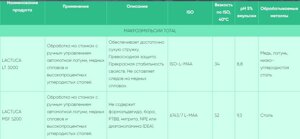 СОЖ для металлообработки, масла для газовых двигателей