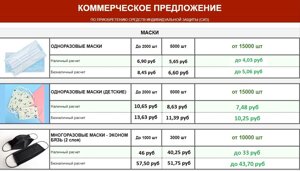 Средства индивидуальной защиты (маски одноразовые, многоразовые, с картриджем, с клапаном)