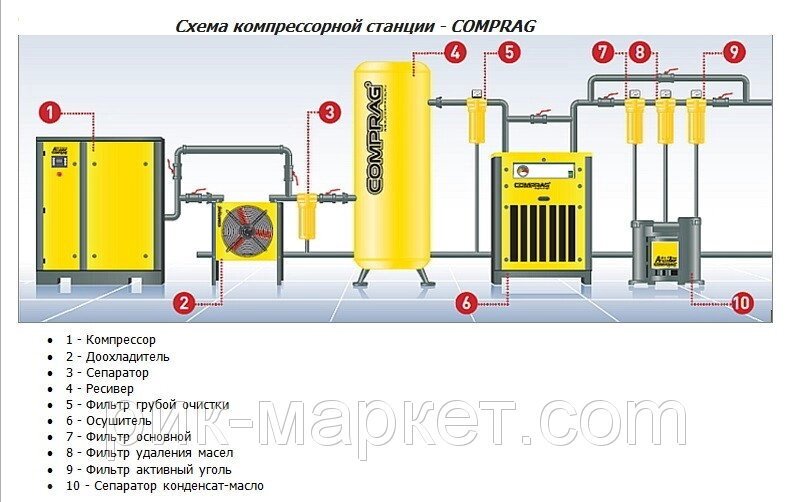 Схема компрессорной установки для сжатого воздуха