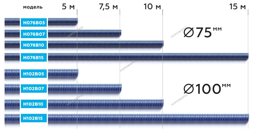 Шланг газоотводный H102B07 d=102мм, длина 7,5м (синий) NORDBERG от компании Proffshina - фото 1