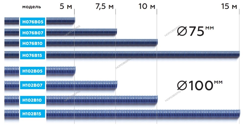 Шланг газоотводный H102B10 d=102мм, длина 10м (синий) NORDBERG от компании Proffshina - фото 1