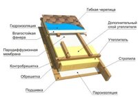 Материалы для устройства кровельного пирога