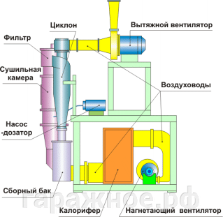 Линия сушки крови ( распылительная )