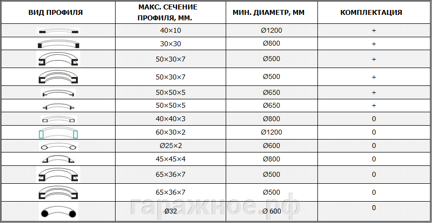 Таблица с параметрами гибки профилей