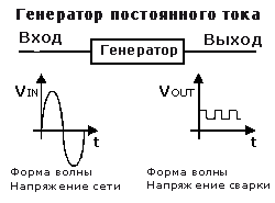 Генератор тока