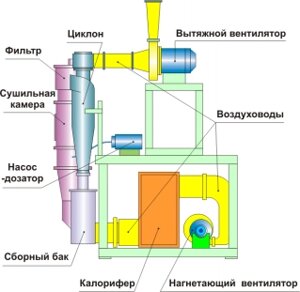 Линия сушки крови ( распылительная ) в Санкт-Петербурге от компании ООО "Евростор"