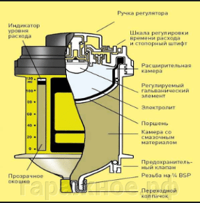 Автоматический лубрикатор Смазкомпакт,