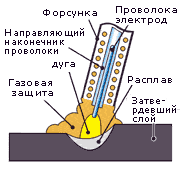 MIG-MAG сварка