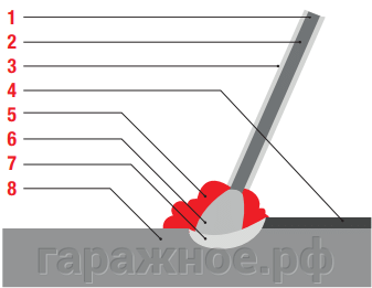 Ручная дуговая сварка (ММА)