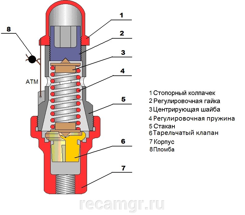 Аварийное давление. Э-216 клапан предохранительный. Клапан э216.2-2 предохранительный. Предохранительный клапан Локомотива э-216. Клапан предохранительный э-216 чертеж.