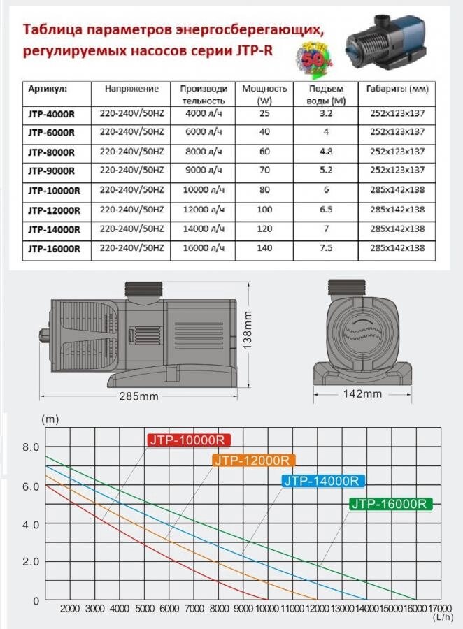 Насос для пруда РЕГУЛИРУЕМЫЙ JTP14000R кабель 10м производительность 14000 литров в час от компании Простопруд Товары для Пруда - фото 1