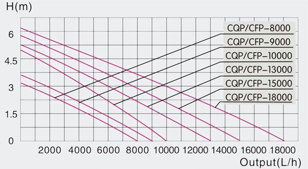 Насосы для пруда серии CQP диаграмма