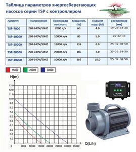 Помпа для каскадов TSP 10000 с управлением производительность 10000 литров в час в Москве от компании Простопруд Товары для Пруда