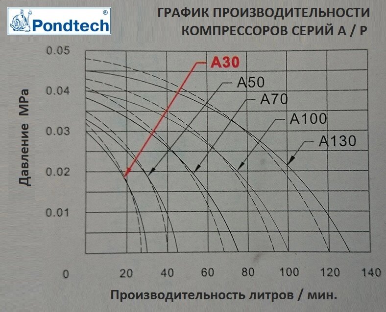 Аэратор для пруда A 100 - преимущества