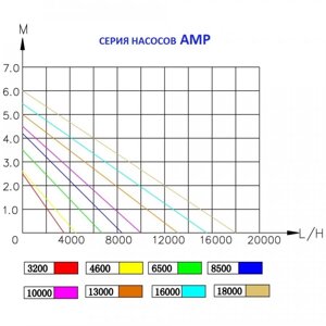 Насос для водопадов и фильтрации AMP 10000 Jebao производительность 10000 литров в час