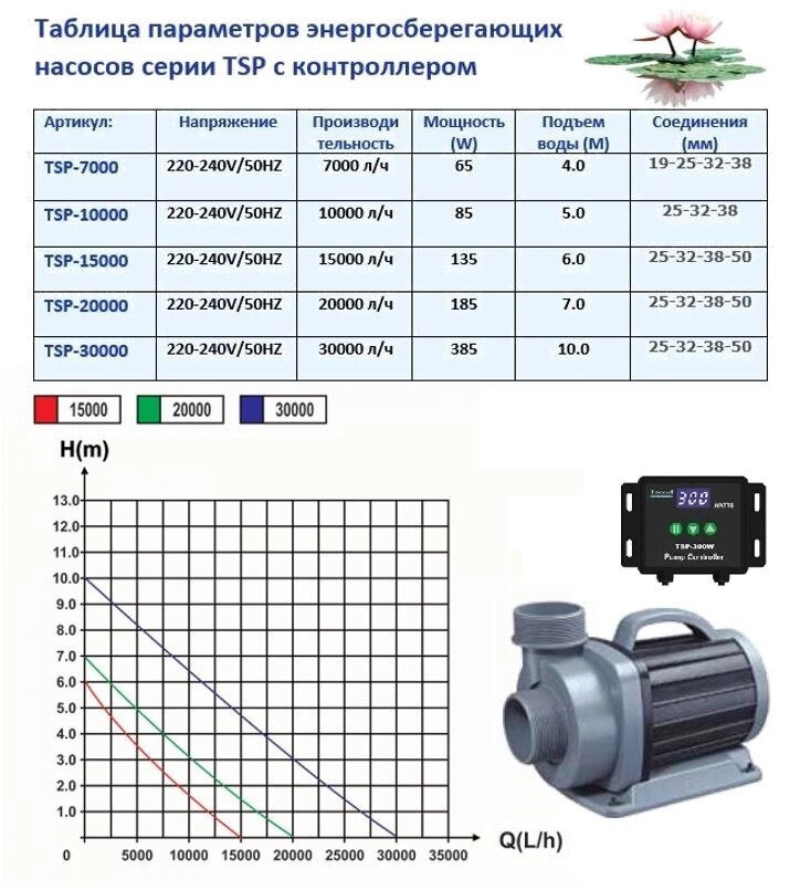 Помпа для каскадов TSP 10000 с управлением производительность 10000 литров в час от компании Простопруд Товары для Пруда - фото 1