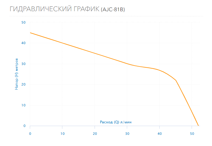 Гидравлический график