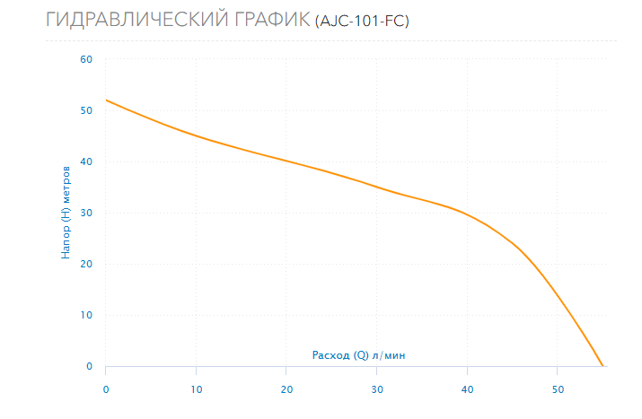 Гидравлический график