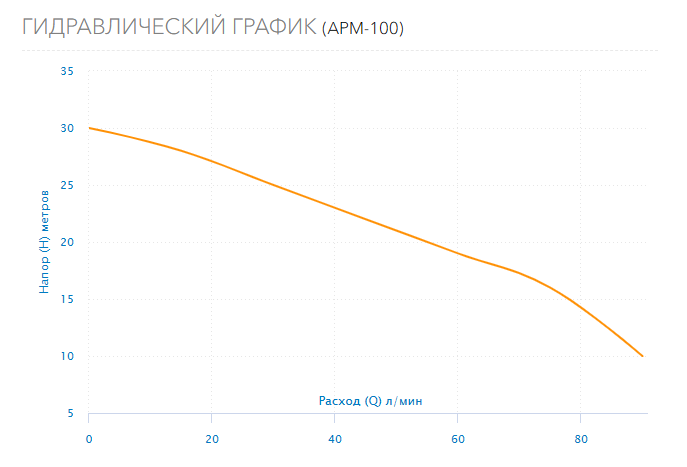 Гидравлический график