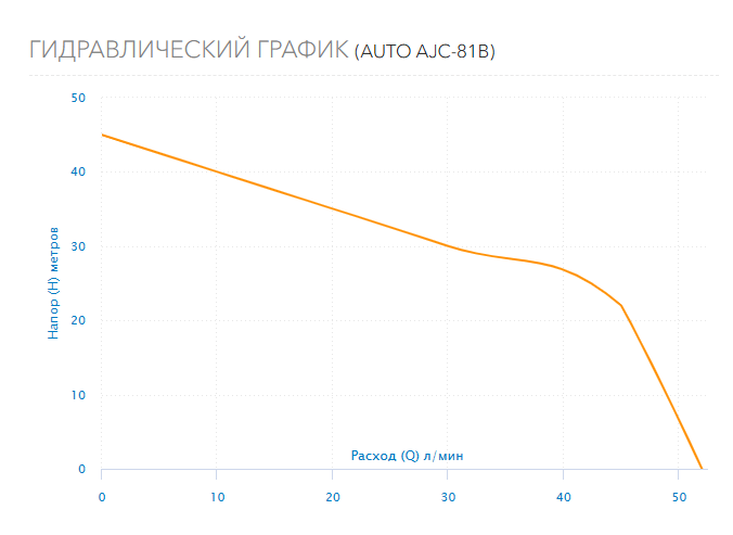 Гидравлический график