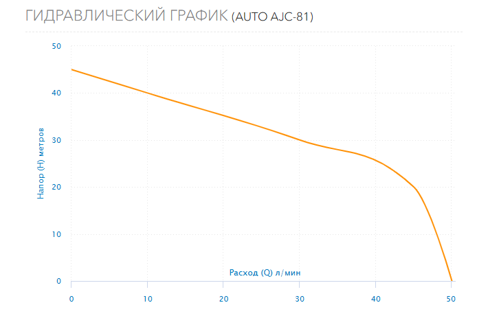 Гидравлический график