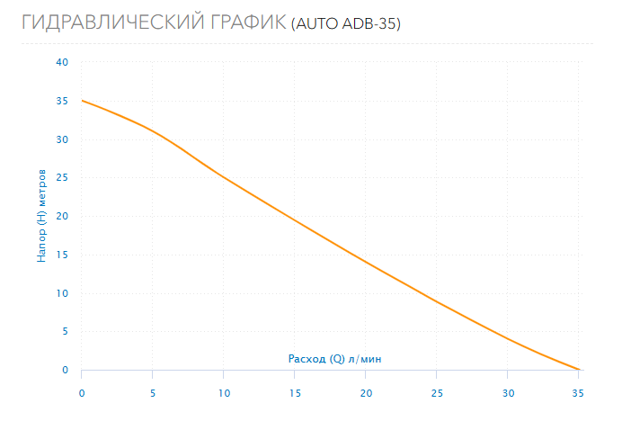 Гидравлический график