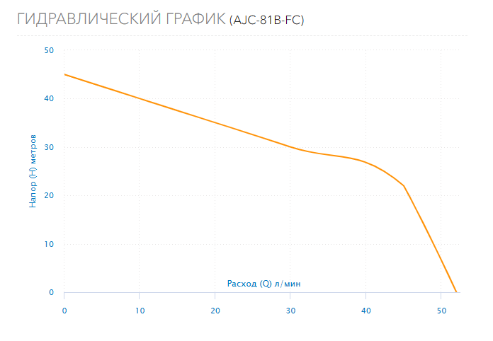 Гидравлический график