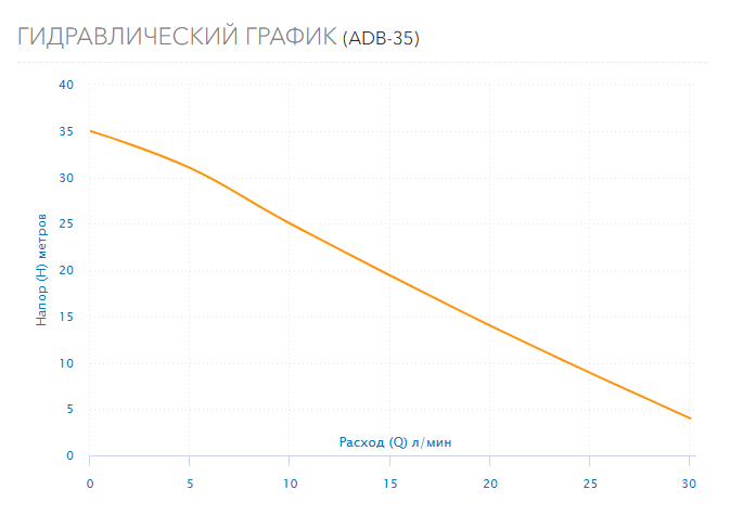 Гидравлический график