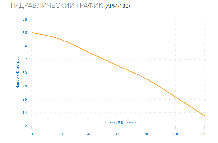 Гидравлический график